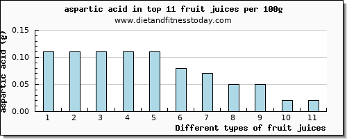 fruit juices aspartic acid per 100g